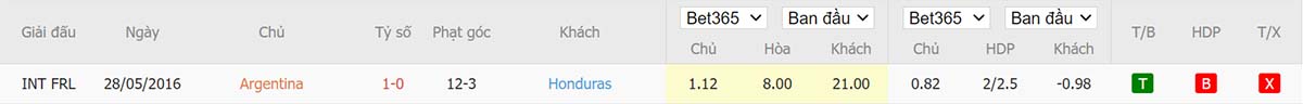 Lịch sử đối đầu giữa Argentina vs Honduras