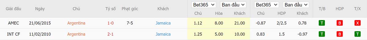 Lịch sử đối đầu giữa Argentina vs Jamaica