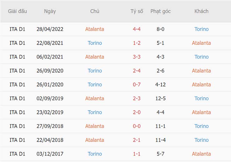 Thành tích đối đầu Atalanta vs Torino