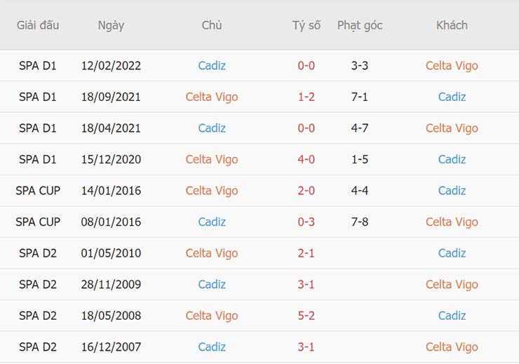 Thống kê đối đầu Celta Vigo vs Cadiz