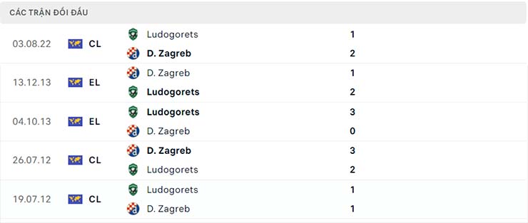 Soi kèo D. Zagreb vs Ludogorets, 01h00 ngày 10/8 - Ảnh 5
