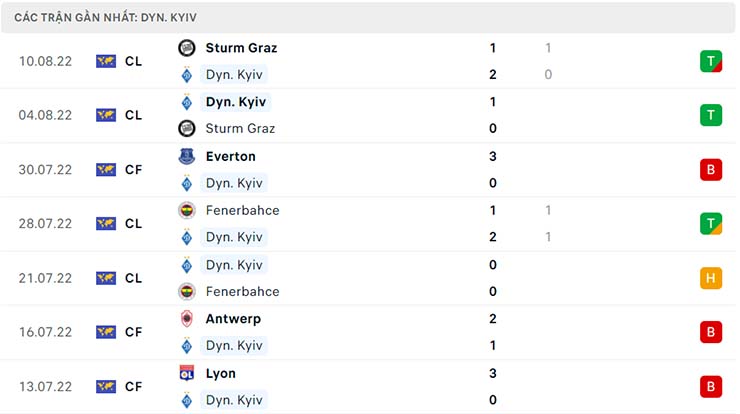 Phong độ thi đấu của Dinamo Kiev
