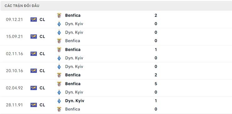 Lịch sử đối đầu Dinamo Kiev vs Benfica