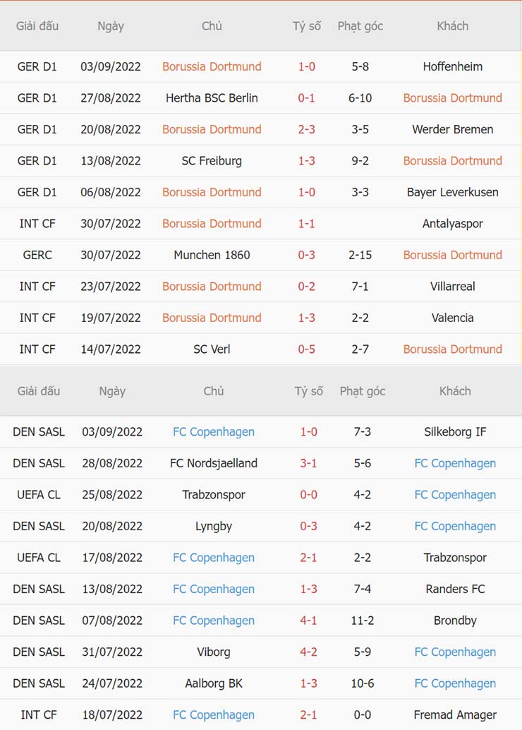 Phong độ thi đấu gần đây Dortmund vs Copenhagen