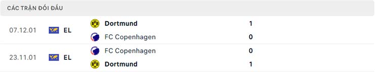 Lịch sử đối đầu Dortmund vs Copenhagen