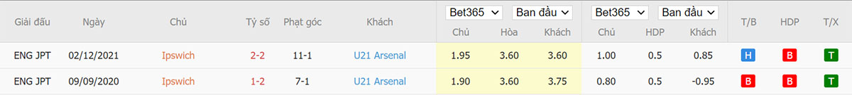 Lịch sử đối đầu Ipswich vs U21 Arsenal