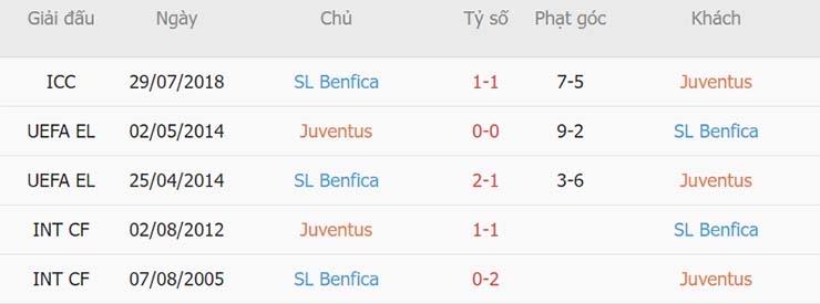 Lịch sử đối đầu Juventus vs Benfica