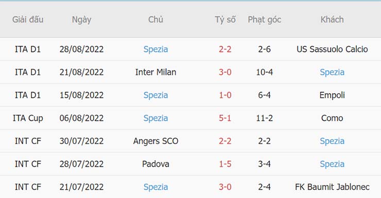 Phong độ thi đấu của Spezia