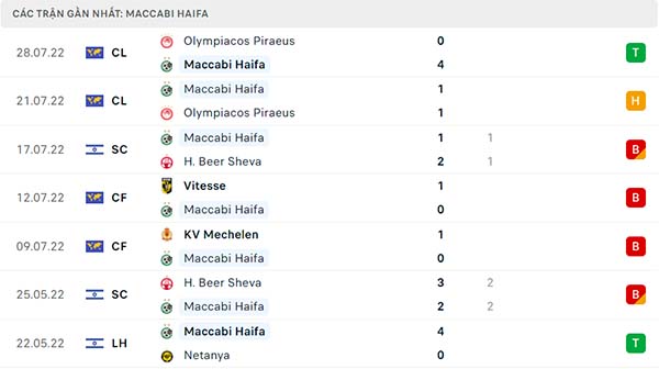 Soi kèo Maccabi Haifa vs Apollon, 00h00 ngày 4/8 - Ảnh 3