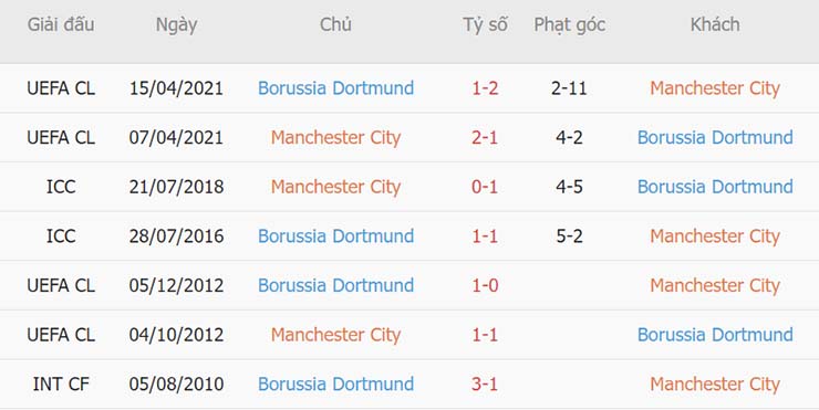 Lịch sử đối đầu Man City vs Dortmund