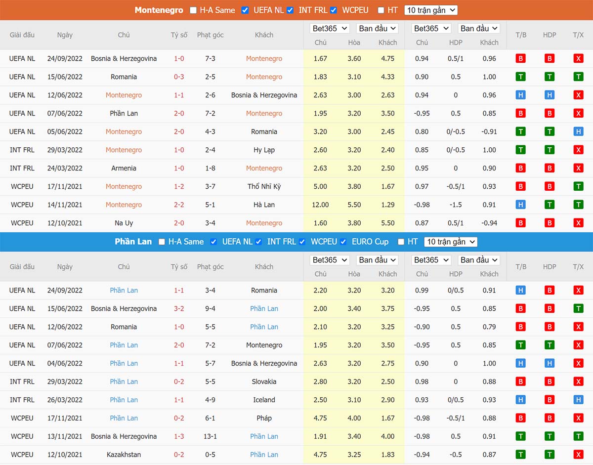Phong độ thi đấu gần đây Montenegro vs Phần Lan