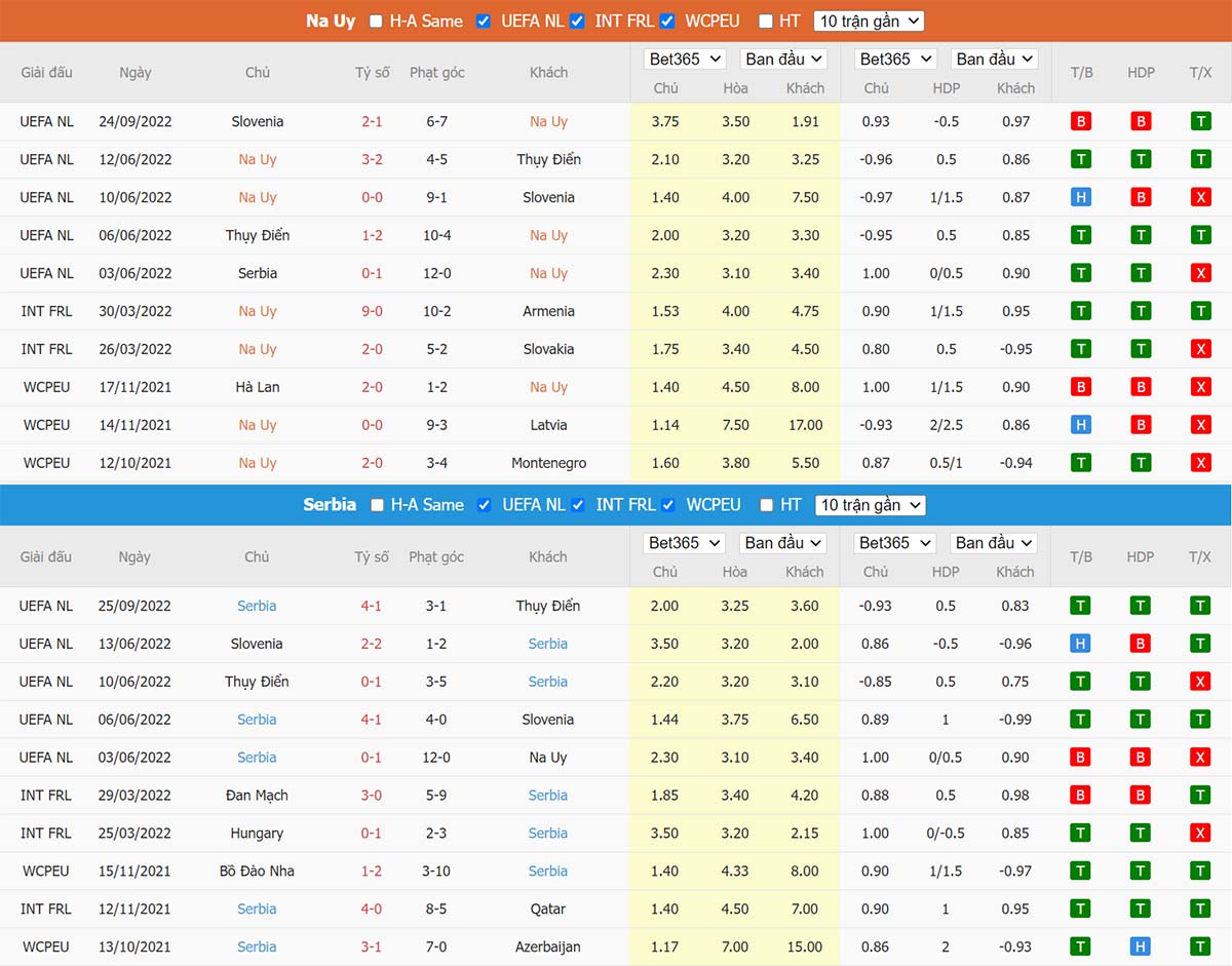 Phong độ thi đấu gần đây Na Uy vs Serbia