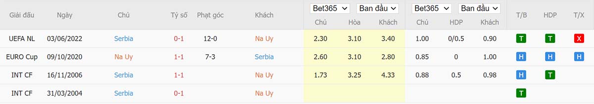 Lịch sử đối đầu giữa Na Uy vs Serbia