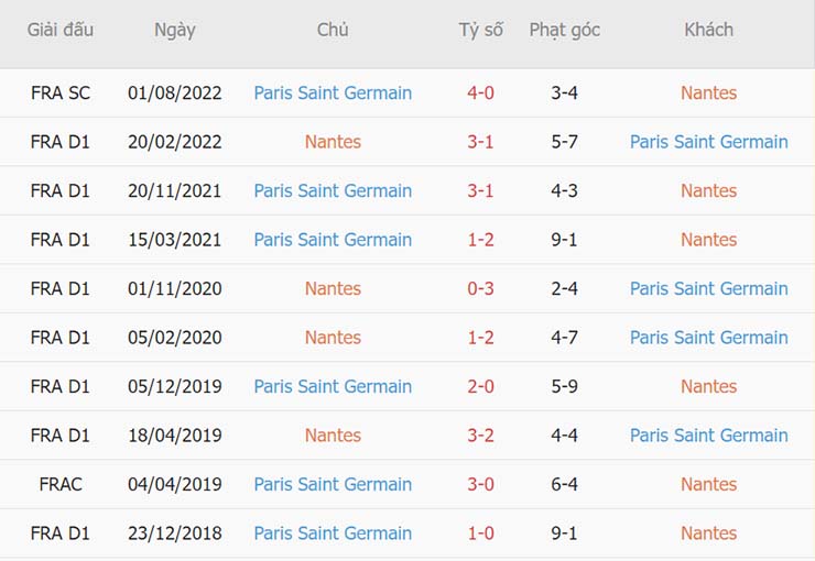 Thống kê đối đầu Nantes vs PSG