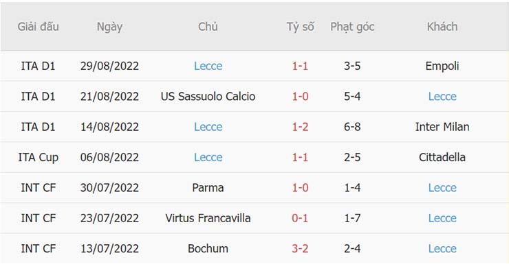 Phong độ thi đấu của Lecce