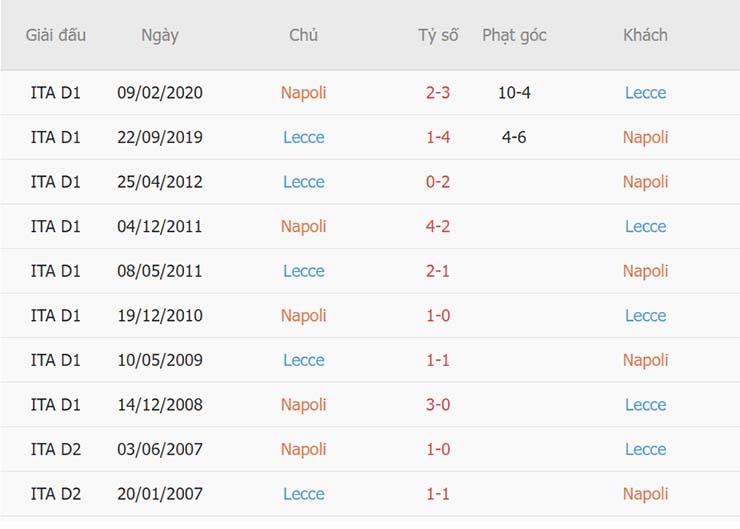 Thành tích đối đầu Napoli vs Lecce