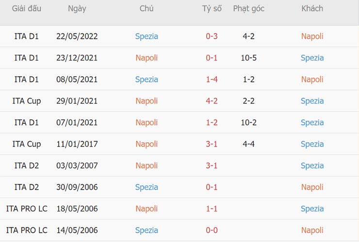 Lịch sử đối đầu Napoli vs Spezia