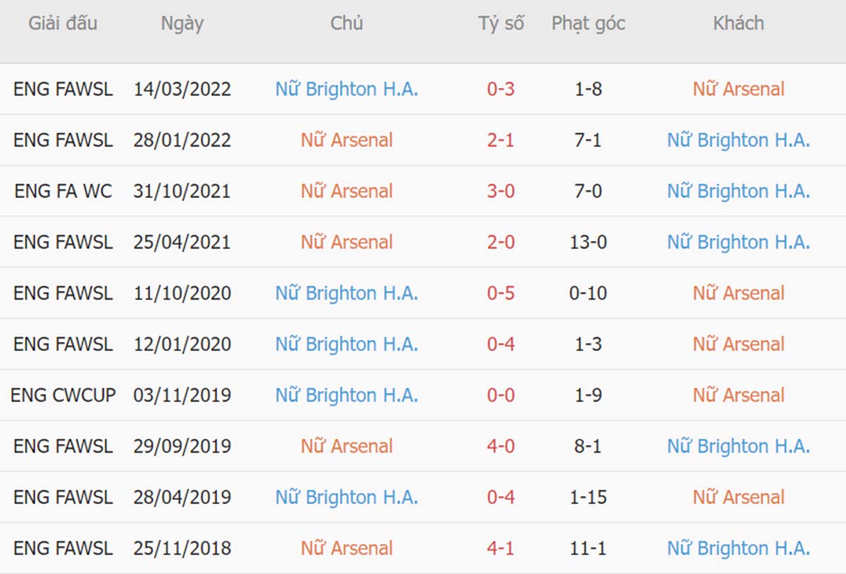 Lịch sử đối đầu giữa Nữ Arsenal vs Nữ Brighton