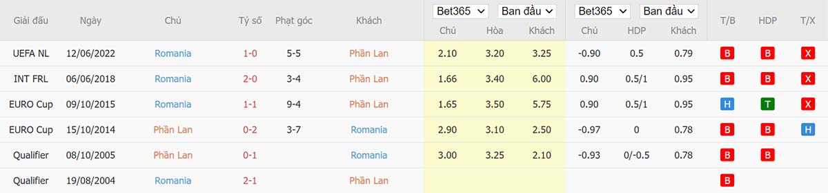 Lịch sử đối đầu Phần Lan vs Romania