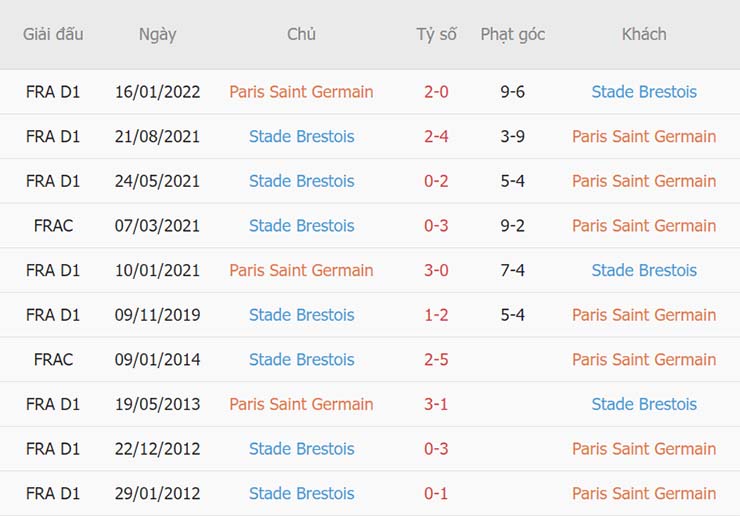 Lịch sử đối đầu PSG vs Brest
