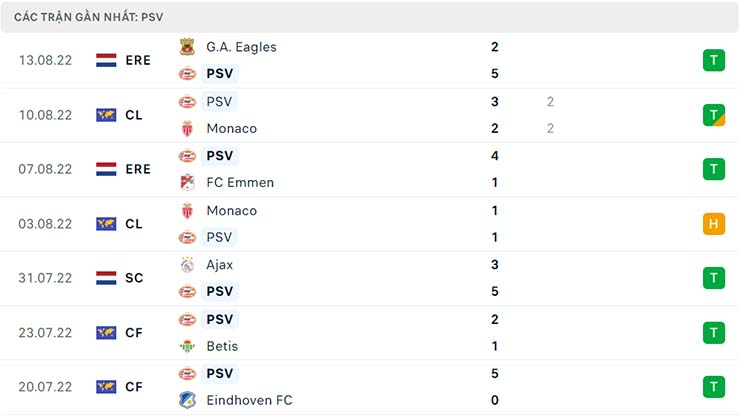 Phong độ thi đấu của PSV