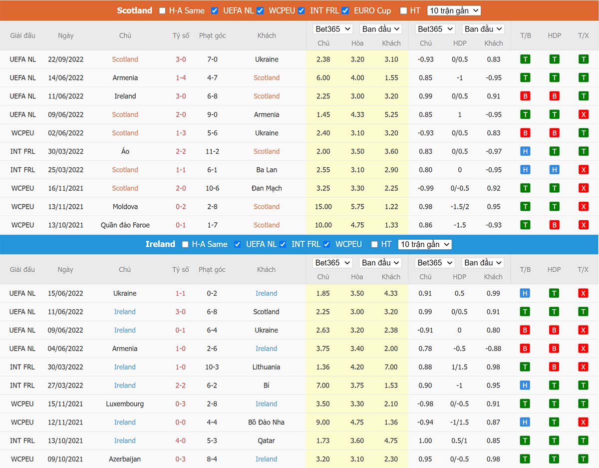 Phong độ thi đấu gần đây Scotland vs Ireland