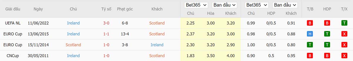 Lịch sử đối đầu giữa Scotland vs Ireland