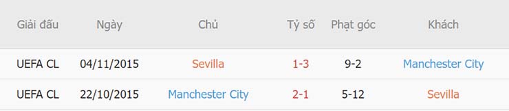 Lịch sử đối đầu Sevilla vs Man City
