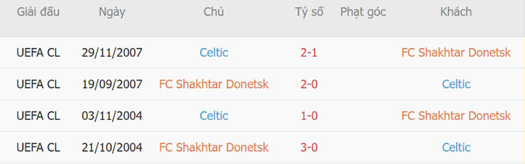 Lịch sử đối đầu Shakhtar Donetsk vs Celtic