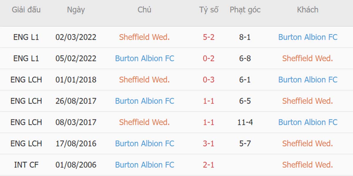 Lịch sử đối đầu giữa Sheffield Wed vs Burton