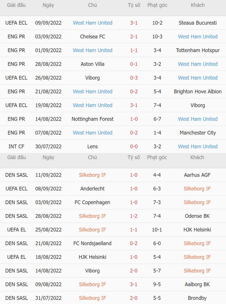 Phong độ thi đấu gần đây Silkeborg vs West Ham