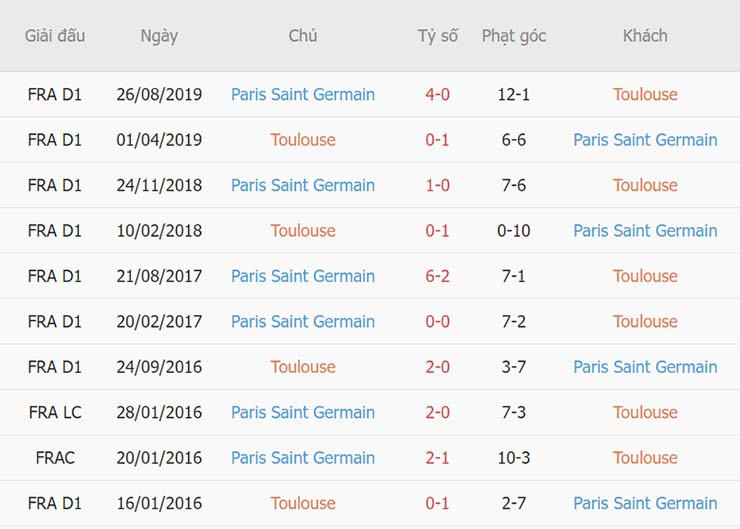 Thành tích đối đầu Toulouse vs Paris SG