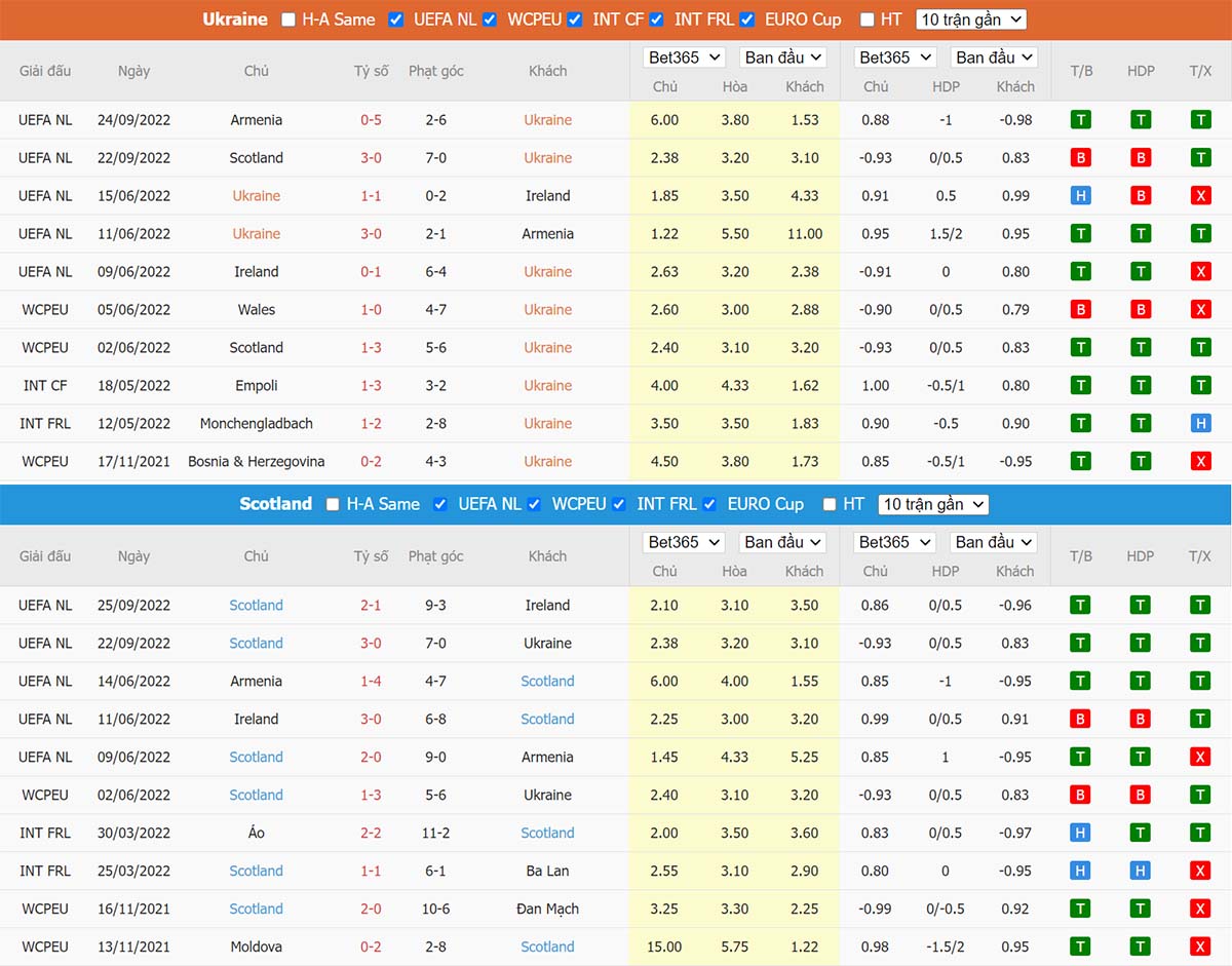 Phong độ thi đấu gần đây Ukraine vs Scotland