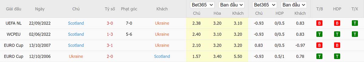 Lịch sử đối đầu giữa Ukraine vs Scotland