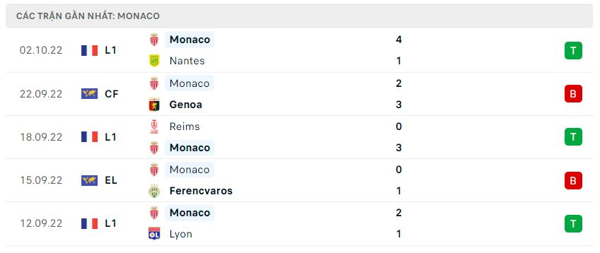 Phong độ gần đây Monaco