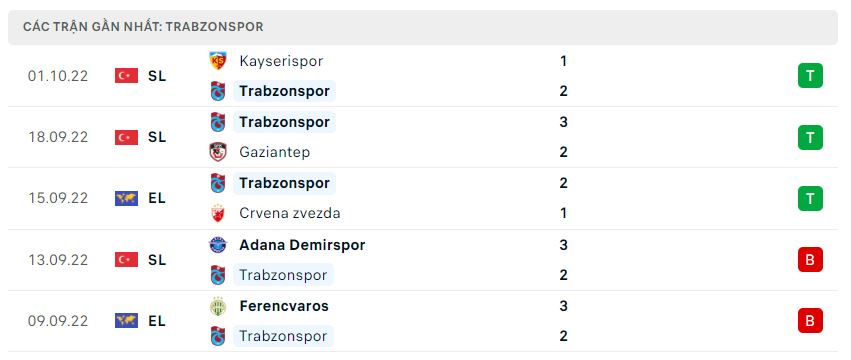 Phong độ gần đây Trabzonspor