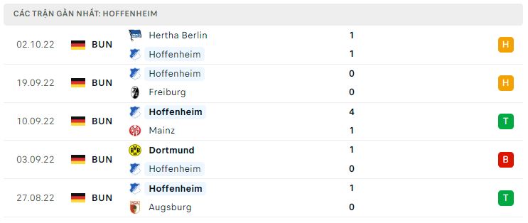 Phong độ gần đây Hoffenheim