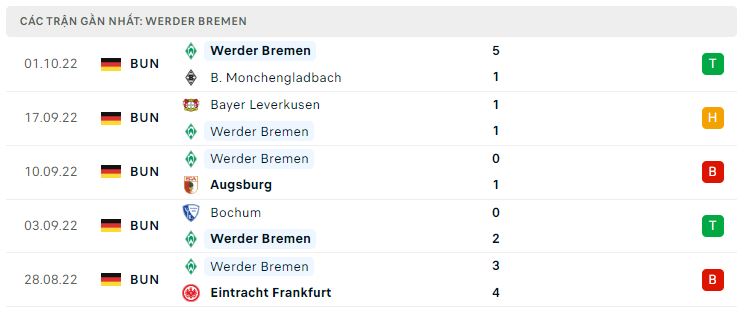 Phong độ gần đây Werder Bremen