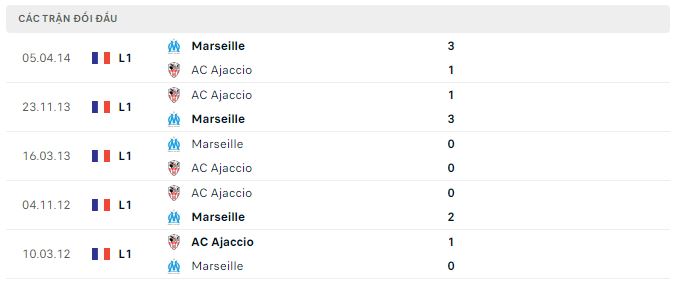 Lịch sử đối đầu Marseille vs Ajaccio
