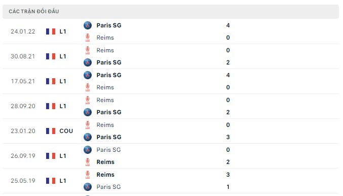 Lịch sử đối đầu Reims vs PSG