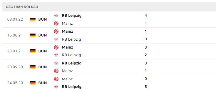 Lịch sử đối đầu Mainz 05 vs RB Leipzig