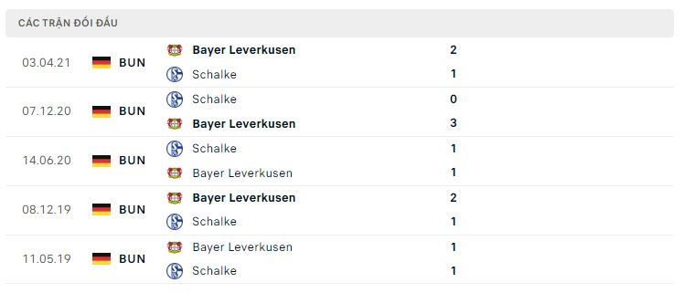 Lịch sử đối đầu Bayer Leverkusen vs Schalke 04