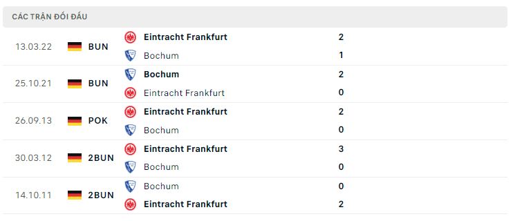 Lịch sử đối đầu Bochum vs Frankfurt