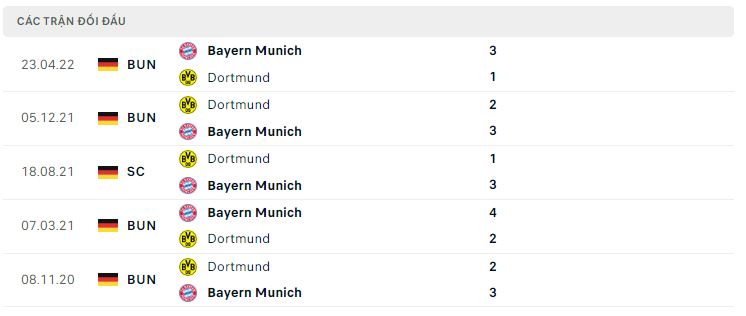 Lịch sử đối đầu Dortmund vs Bayern Munich