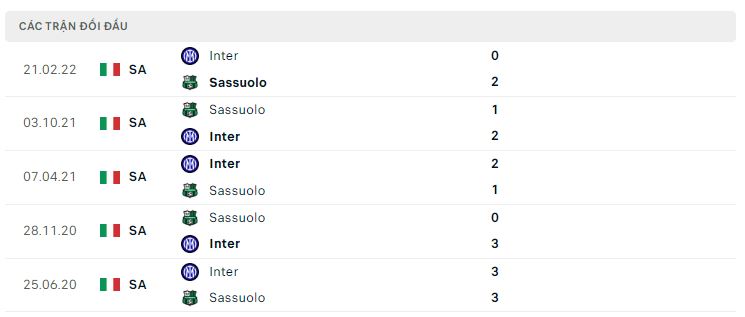 Lịch sử đối đầu Sassuolo vs Inter Milan