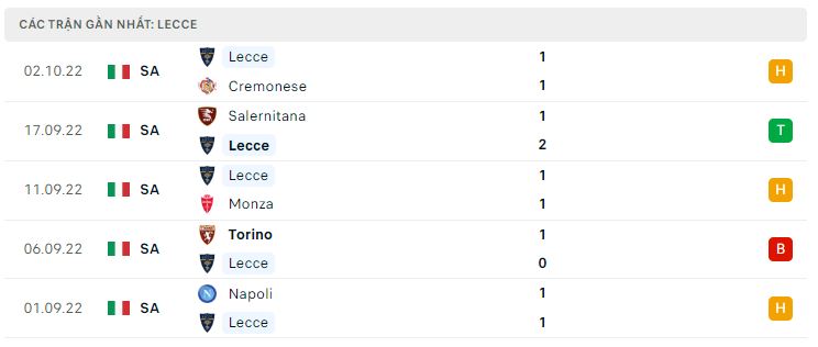 Phong độ gần đây Lecce