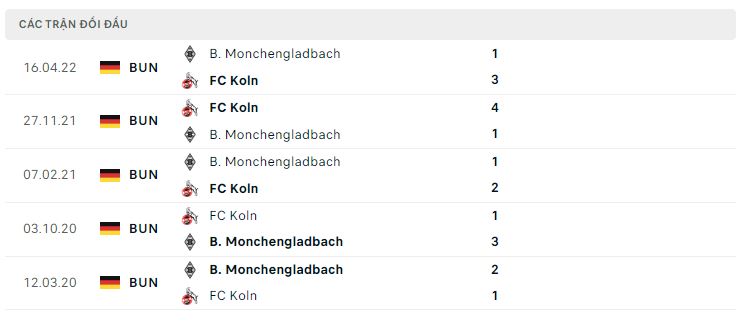 Lịch sử đối đầu Monchengladbach vs Koln