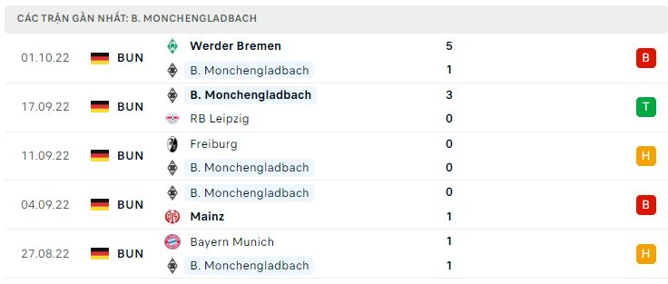 Phong độ gần đây Monchengladbach