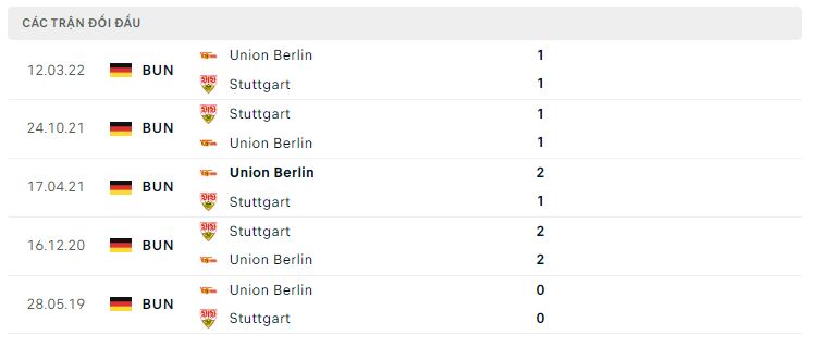 Lịch sử đối đầu Stuttgart vs Union Berlin