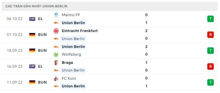 Phong độ gần đây Union Berlin